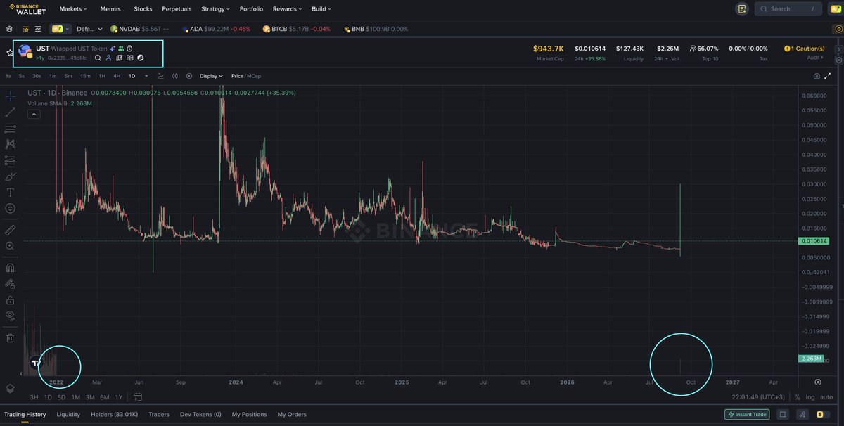 TerraHaberTr's tweet photo. A volume surge similar to the one seen in LUNC on the BSC network has occurred in USTC. The last time such a high volume inflow was seen was in 2022, before the market crash... Currently, the bridges between the BSC and Terra Classic networks are closed, resulting in different prices between the networks...
For more exclusive terra-luna:native and $USTC news like this, follow the best crypto content channel on Telegram... Our group will be closed soon!
Telegram Channel -> https://t.co/566iow90Vt
#LUNC #USTC #TerraClassic