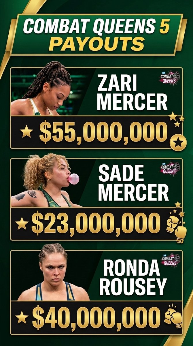 TK0Combat's tweet photo. THE MAMBA EFFECT IS ALIVE AND WELL! Combat Queens 5 was another incredible success for the Combat Queens promotion. 4.8 million buys, $43 million gate, and massive payouts for the featured stars. Over half a billion dollars in revenue generated! https://t.co/ZYG5GxD0yc