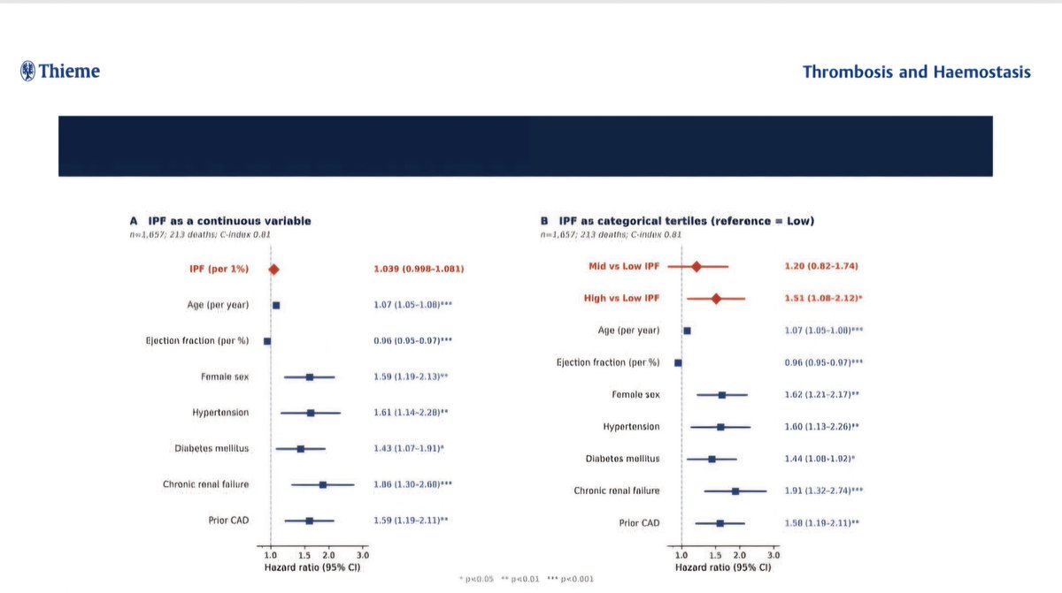 AsherElad's tweet photo. Our new study from #JupiterGroup with @SABOURETCardio @dan_atar @mmamas1973
☀️#IPF and long term prognosis after #PPCI in #STEMI pts.
The association held across both sensitivity analyses: 3-year truncated HR 1.78 (1.23-2.58) and post-discharge landmark HR 1.52 (1.04-2.21). Single centre and observational, so external validation is the next step.
https://t.co/wCGivlz8yJ