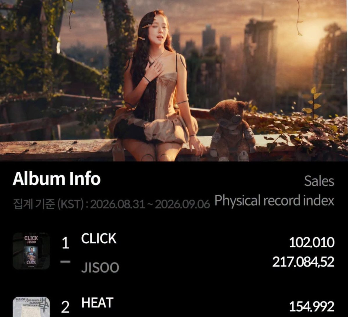 sanwishess67's tweet photo. #JISOO’s “CLICK” debuts at #1 on Hanteo’s Weekly Physical Album Chart, selling 102,010 copies in just three days of https://t.co/wY5Cht3pao