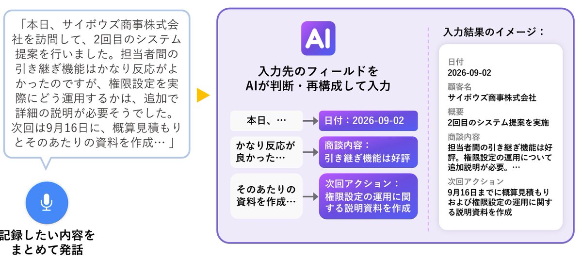 kintonedevjp's tweet photo. ＼\ #kintone 9月 アップデート情報 /／
🤖音声入力でレコード登録が可能に📱

iOS版kintoneモバイルアプリで「レコード音声入力AI」の提供を開始します！
発話内容を基に自動で、入力先のフィールドを判断✨
日付、商談内容などのフィールドを1つずつ選択をする必要なく、レコード登録ができます。

▼ その他、主なアップデートはこちら
https://t.co/PRJKDypaN4