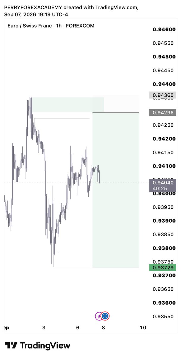 PerryFXAcademy's tweet photo. #EURCHF  1.9RR https://t.co/X3pRQdKJ7I