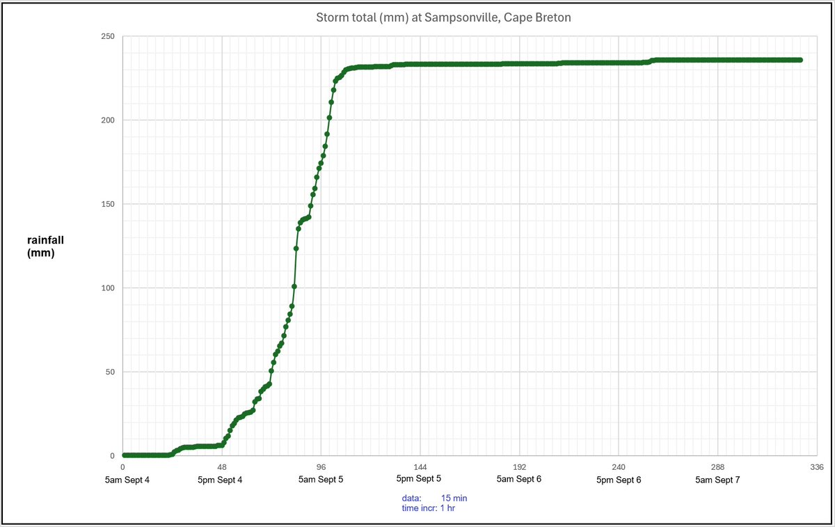 Cyclone_Fogarty's tweet photo. Although the greatest total rainfall in Cape Breton was in Victoria County (280-320 mm ~12"), it did not fall at the extreme rate there as it did in Richmond Co where the heaviest damage occurred. 23 mm/hr over ~8hrs at Sampsonville late Fri/early Sat. #nsstorm https://t.co/O90MiVsvvi