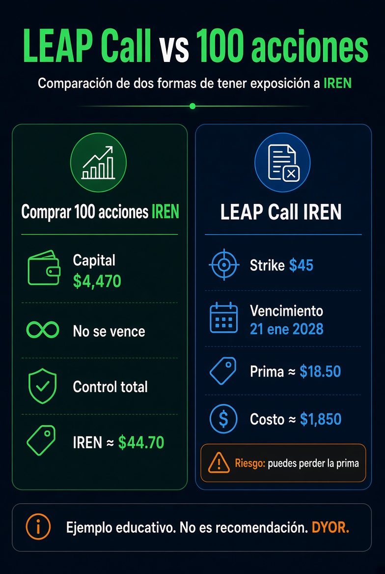 OpcionesMarket's tweet photo. IREN ≈ $44.70

💵Comprar 100 acciones ≈ $4,470

💵LEAP Call $45 — vencimiento 21 ene 2028
Tener cierto control sobre 100 acciones (1 Contrato) Prima de referencia ≈ $18.50 → costo ≈ $1,850

Mismo control de 100 acciones.
Menos capital.

Pero el LEAP se vence. Las acciones no.

🛑Si IREN no se mueve a tu favor, puedes perder esa prima.

Haz tu propia investigación (DYOR).
Mañana: cómo elegir strike y vencimiento en un LEAP.

¿Tú qué prefieres aquí: las acciones o el LEAP? 👇

#OpcionesMarket