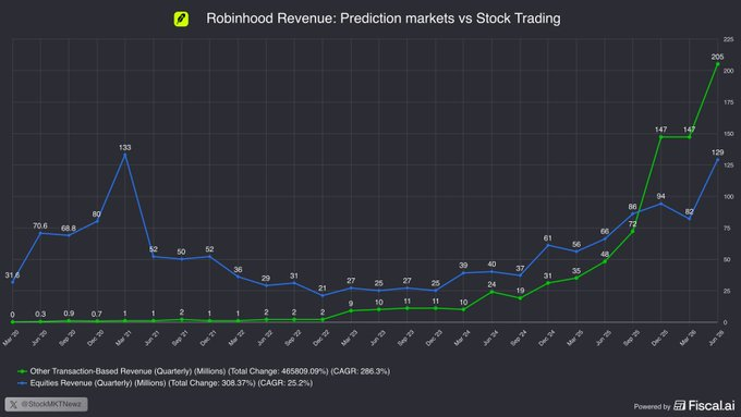 LouBasenese's tweet photo. The bear case for $HOOD in one chart (via @Fiscal_ai).

Prediction markets are not investments. Over time, the house will win, investors will lose... and when they lose enough money, they'll stop gambling. https://t.co/tlSHyy4KjX