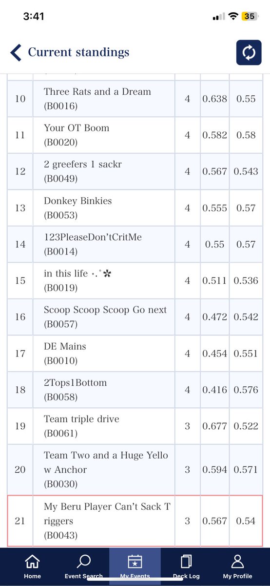 Sunguin1's tweet photo. BSF Sydney 2026
Final Standing: 21st/55 teams
Team: My Beru Player Can’t Sack Triggers
C: Me (Berucrea)
Decklist: 1S8CX
R1: Jheva ✅ T ✅
R2: Blangdmire ❌ T ❌
R3: Reguregnus ✅ T ✅
R4: Harri ✅ T ❌
R5: ✅ Free Win since opp dropped out
R6: BG Aelquilibra "Fantôme" ❌ T ��� https://t.co/3i2x3iqA5J