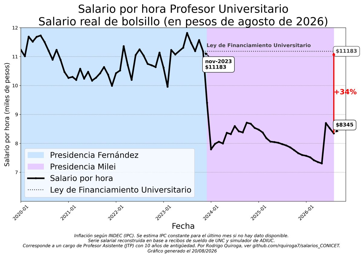 rquiroga777's tweet photo. Alguien que le conteste a @AleCiroAlvarez (me bloqueó), que para cumplir la ley falta un aumento adicional del 34%! Sinvergüenzas! https://t.co/mQyRyJqB8U