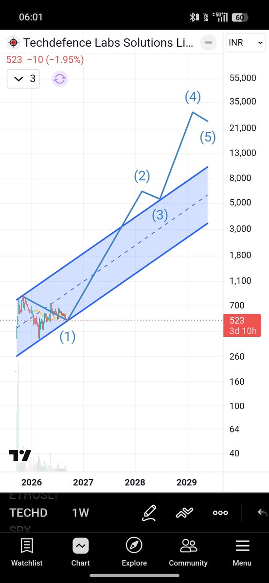 anujmeena19's tweet photo. #TECHD
#Multibagger 13π₯ #Stocks #StockMarket #IndianStocks #IndianStockMarket #SmallCap #SmallCapStocks #NIFTY #NIFTY50 #NIFTYBANK #SENSEX #NIFTYMIDCAP #NIFTYSMALLCAP #Investing #Trading #Buy #Bullish #GrowthStocks #ValueInvesting #LongTermInvesting #WealthCreation #BSE https://t.co/pl6ATrh3Dk