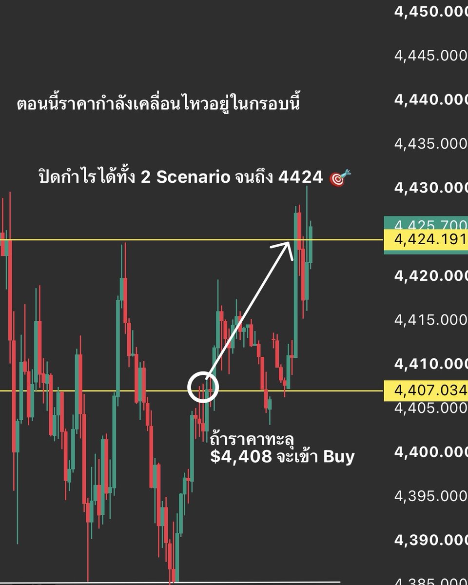 GOLDMASTERFOREX's tweet photo. วิเคราะห์ได้แม่นยำ ปิดกำไรได้ทั้ง 2 จุด 🎯
เหลืออีกนิดเดียวก็ถึงเป้าหมายสุดท้ายที่มองไว้แล้ว

จังหวะถัดไป หลังจากปิดกำไรแล้ว เดี๋ยวผมมาแชร์ให้ดูต่อแบบเรียลไทม์ครับ https://t.co/T3wsYYzoIt