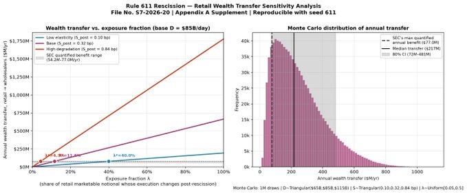 BiiinDollarSign's tweet photo. Filed a 55-page comment with the SEC today in File No. S7-2026-20 opposing the proposed rescission of Rules 611 and 610(e). Full math on this one. 

The Commission quantifies the benefits of rescission down to the EXACT dollar ($54–77M/year in compliance savings) and leaves the https://t.co/sLjzJUQYet