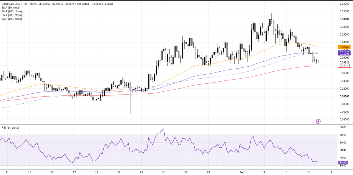 0xhooddev's tweet photo. $CASHCAT 4h

Still bleeding off the ~0.30 high. Price ~0.188 — under EMA50/100 (~0.23 / 0.21), holding EMA200 (~0.175).

RSI ~34. Selling looks stretched; ~0.175 is the line. Reclaim ~0.21 is first repair. https://t.co/mk7YKFK21B
