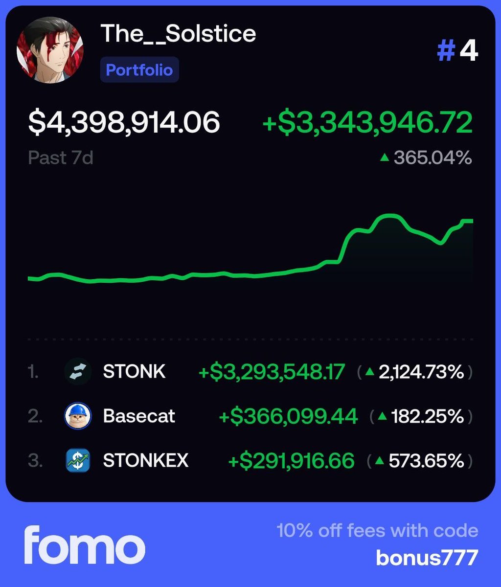 fomonazlim's tweet photo. 3 meme trades. Nearly $4M in profit. Read that again
@fomo social meme trading on hype!

solana:6GmAFSYs4gk3FDao5FzzySQpPZaWsa4rUJHacpMpUNgx → +$3.29M  +2,124%
basecat:native  → +$366K  +182%
$STONKEX → +$292K  +573%

check his profile: [https://t.co/Pyc9VgIOoq]

Past 7 days: +$3.34M / +365% with a $4.39M portfolio.

Meme trading looks like gambling until you see numbers like these.