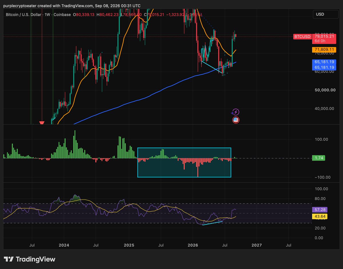 thepyschward's tweet photo. I've been looking for solutions to these exact problems and I have figured out an avenue to measure the energy of the market. I have named this indicator my Impact Index. 

It's part of my larger Hypothesis System that is designed to focus on individual assets rather than the greater market. I believe the idea of specificity allows for more accurate outcomes. This however, does not mean generalized systems do not work. In fact they do work quite well. However, I personally prefer would rather develop systems with centralized ideas but specific engines that improve their outcomes. 

Anyway I digress.

I'm now going to show you two things regarding . 

1. 1W Chart

The weekly timeframe establishes the broader structural baseline:
Weak Higher High (HH): Signaled momentum exhaustion prior to the macro downturn.
Bear Market & Capitulation: Cleared structural leverage and weak hands, resetting market conditions.
1W Bullish Divergence: Indicates institutional accumulation and a major cyclical shift.

2. Reposted X post from  @chad_ventures.

The Impact Index (p) measures underlying asset "energy" by isolating two core variables. This provides a clear, quantitative signal to filter out low-timeframe noise and evaluate the true momentum driving price action.

By measuring this we begin to understand that the past 4 (now 5 days) we have had values more or less a neutral p values. 

Go to 4H and we will see since Thursday pump we have had p<0 but more or less neutral demonstrating low energy chop. 

Zoom out to the 3D and we get a clearer picture of the middle term price action. While below absolute peak levels, p remains strong, confirming that medium-term bullish momentum is fully intact.
Key Takeaways
Macro Bottom Probability (99%): The combined high-timeframe structural alignment and Impact Index metrics strongly suggest the macro bottom is locked in, barring an unforeseen external force event (i.e. black swan event)

Short-Term Rangebound Action: Lower-timeframe price action remains low-energy chop—designed to shake out late leverage rather than reverse the trend.

Primary Trend Direction: Middle term and long term price action lends itself to be bullish and very bullish at times.

p= 4.41 sure it's lower than the highest measures but this tells us that bullish momentum is still with us. 

When you begin to add this all up you can conclude the following: 

1) The odds the bottom are in is 99% unless an external force of significant force arrives 
2) Short-Term Choppy PA: Lower-timeframe price action remains low-energy chop—designed to shake out late leverage rather than reverse the trend.
3) Primary Trend Direction: Mid- and high-timeframe readings consistently confirm a prevailing bullish trend