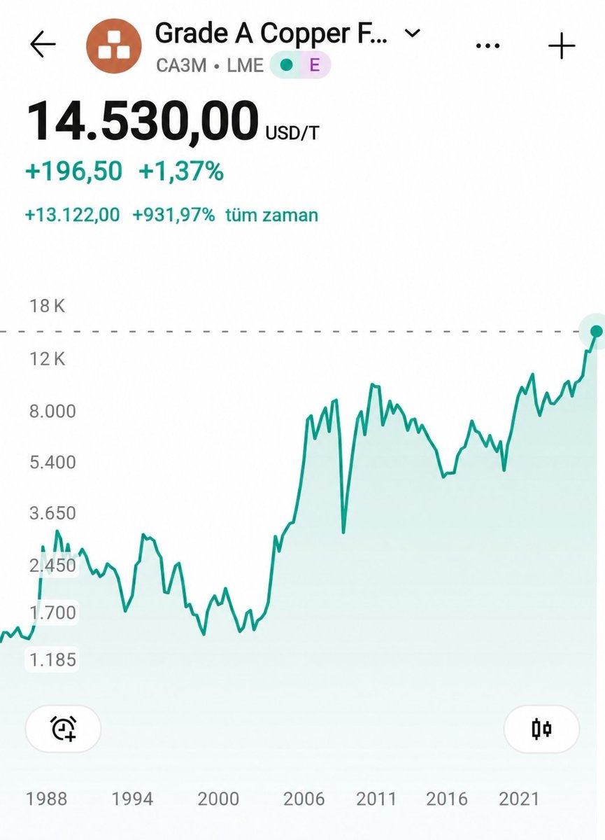 carlachastain's tweet photo. 🚨Bakırın ton başına fiyatı 14.530 doların üzerine çıkarak tüm zamanların en yüksek seviyesine ulaştı. 

#copper #bakır #emtia #piyasalar https://t.co/OX1rlph0sB