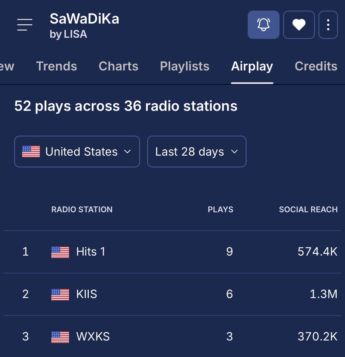 lalaluvlalisa's tweet photo. #LISA - SaWaDiKa has now received 52 spins across 36 radio stations in the US 🇺🇸

Is it good? No. Too low. It’s already the 4th day of the tracking week. 
Official impact date? Impact dates for Pop are on Tuesday’s. TBA. 

@wearelloud for your consideration, pls. https://t.co/T8bD8vWvRK