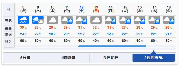 finesystem_d's tweet photo. 先週に引き続き、屋外撮影の日程調整に苦しんでいます…。
お客様も天候が怪しい日は避けたいとのこと。せっかくの撮影ですから、気持ちの良い天候を希望されるのは当然ですよね。
とはいえ、一番可能性のある木曜ですら降水確率60％…。
ちなみに、年間降水量1位はコロンビア。日本は48位だそうです。 https://t.co/V7IsrSF4d3