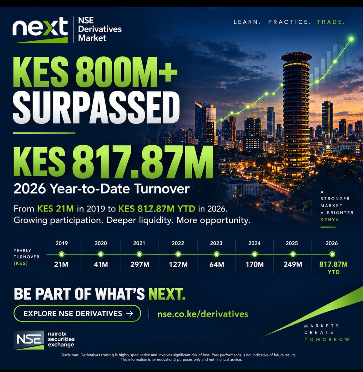 frank_mwiti's tweet photo. KES 800M+ surpassed. 🚀

NSE’s Derivatives Market has grown from KES 21M in turnover in 2019 to KES 818M YTD in 2026.

Growing participation. Deeper liquidity. More opportunity.

We are building a stronger derivatives market for investors, institutions and businesses to manage risk, express market views and unlock new opportunities.

Be part of what’s NEXT.

Explore NSE Derivatives at → 

https://t.co/6BHYJeJXuo