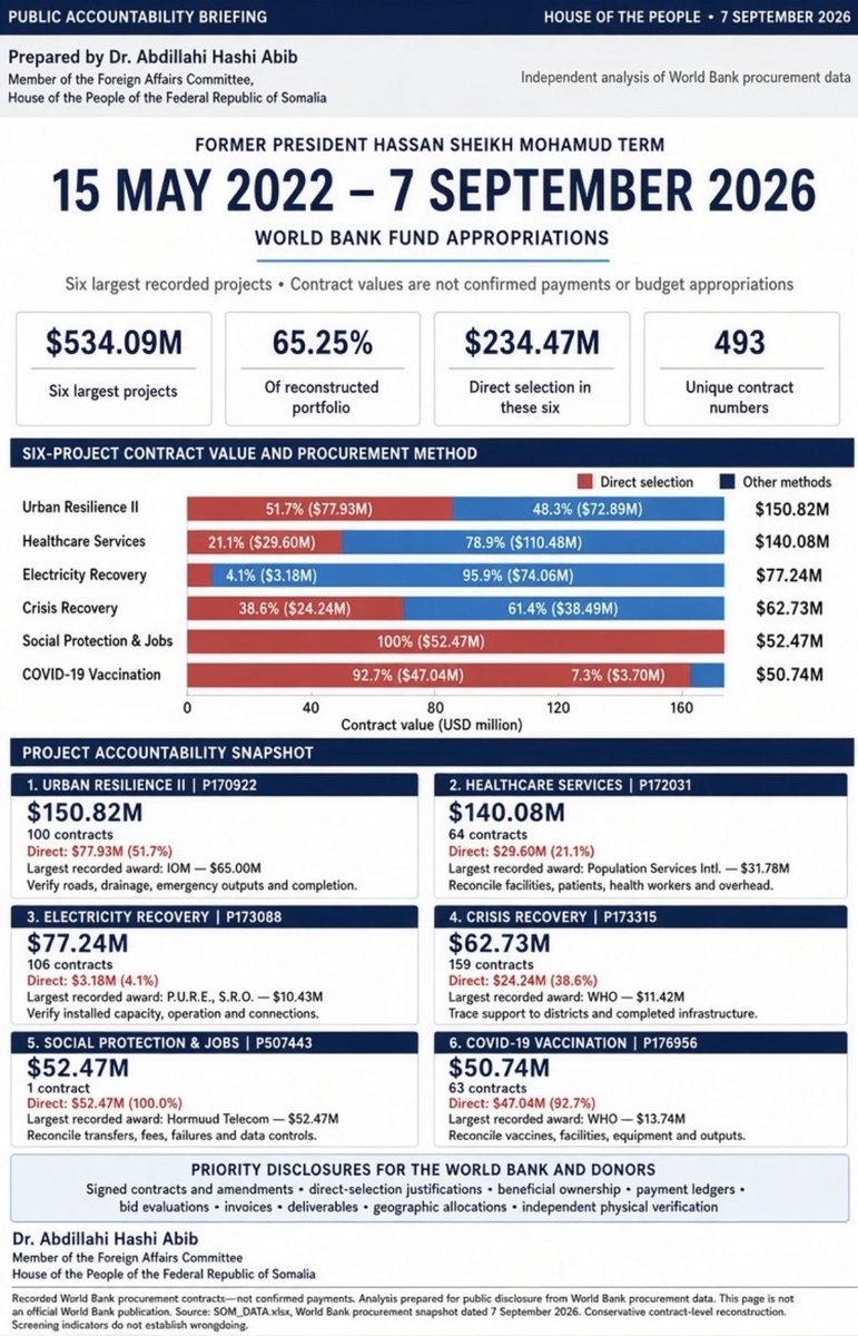 MPDrAbib's tweet photo. $818.5 MILLION, 753 NAMELESS CONSULTANTS - HASSAN SHEIKH’S WORLD BANK MONEY SCANDAL
PROCUREMENT EMPIRE -
WORLD BANK AND DONORS MUST STOP FUNDING SECRECY

From May 15, 2022 to September 7, 2026, Hassan Sheikh Mohamud’s administration controlled institutions overseeing:
•$818.50 million in World Bank contracts
•$330.72 million through 191 direct selections
•$62.16 million for 753 unnamed consultants
•$82.30 million requiring multi-supplier reconciliation
•Six projects consuming $534.09 million

Major recorded recipients included IOM ($65M), UNOPS ($54.25M), Hormuud Telecom ($52.47M), Population Services International ($39.77M), Action Against Hunger ($36.92M), UNICEF ($32.16M) and WHO ($25.16M).

The data does prove theft and it exposes a secretive, concentrated procurement system demanding an immediate fraud and nepotism investigation.

Who were the 753 consultants? Who owned the contracting companies? Which Villa Somalia officials approved the direct awards? How much was actually paid? What reached Somalia’s regions and people?

The World Bank and donors must release the contracts, beneficial owners, consultant identities, approvals, invoices, bank-payment records and verified project results.

No more anonymous consultants. No more hidden owners. No more unexplained direct awards.

Release the files. Expose every connection. Trace every dollar. Recover every dollar proven stolen.

#TraceEveryDollar #WorldBankFunds #SomaliaAccountability #VillaSomalia #HassanSheikhMohamud #FollowTheMoney #ExposeTheContracts #NameTheConsultants #HiddenConsultants #DirectSelection 

@WorldBankGroup @WorldBankAfrica @wbg_gov
@IMFNews @KGeorgieva  
@mpf1somalia

•