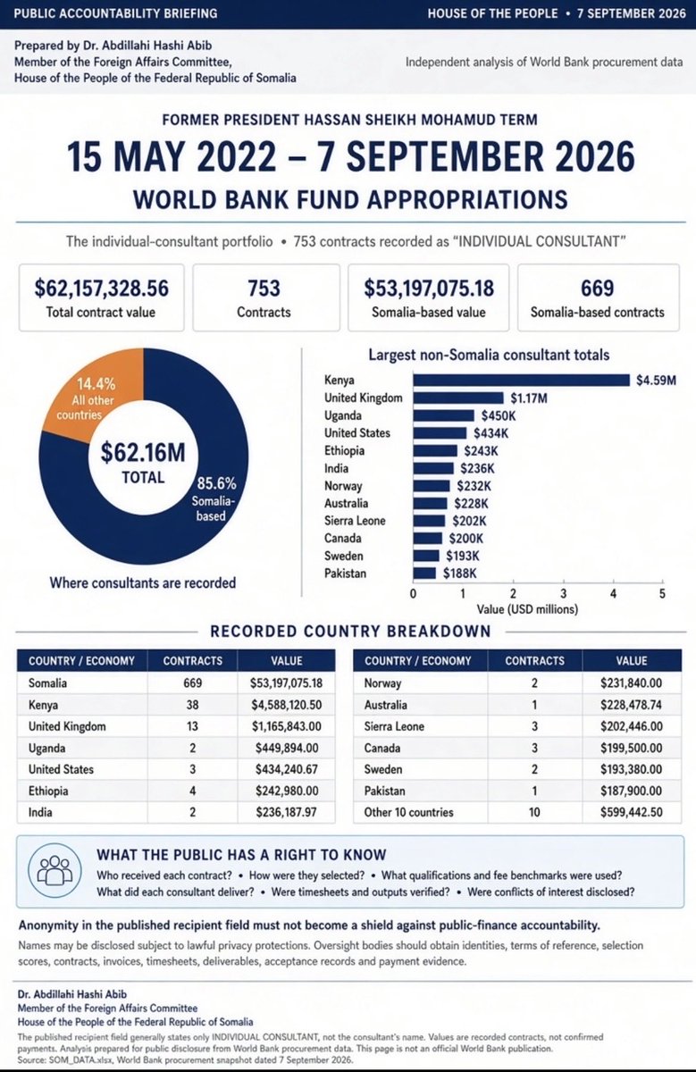 MPDrAbib's tweet photo. $818.5 MILLION, 753 NAMELESS CONSULTANTS - HASSAN SHEIKH’S WORLD BANK MONEY SCANDAL
PROCUREMENT EMPIRE -
WORLD BANK AND DONORS MUST STOP FUNDING SECRECY

From May 15, 2022 to September 7, 2026, Hassan Sheikh Mohamud’s administration controlled institutions overseeing:
•$818.50 million in World Bank contracts
•$330.72 million through 191 direct selections
•$62.16 million for 753 unnamed consultants
•$82.30 million requiring multi-supplier reconciliation
•Six projects consuming $534.09 million

Major recorded recipients included IOM ($65M), UNOPS ($54.25M), Hormuud Telecom ($52.47M), Population Services International ($39.77M), Action Against Hunger ($36.92M), UNICEF ($32.16M) and WHO ($25.16M).

The data does prove theft and it exposes a secretive, concentrated procurement system demanding an immediate fraud and nepotism investigation.

Who were the 753 consultants? Who owned the contracting companies? Which Villa Somalia officials approved the direct awards? How much was actually paid? What reached Somalia’s regions and people?

The World Bank and donors must release the contracts, beneficial owners, consultant identities, approvals, invoices, bank-payment records and verified project results.

No more anonymous consultants. No more hidden owners. No more unexplained direct awards.

Release the files. Expose every connection. Trace every dollar. Recover every dollar proven stolen.

#TraceEveryDollar #WorldBankFunds #SomaliaAccountability #VillaSomalia #HassanSheikhMohamud #FollowTheMoney #ExposeTheContracts #NameTheConsultants #HiddenConsultants #DirectSelection 

@WorldBankGroup @WorldBankAfrica @wbg_gov
@IMFNews @KGeorgieva  
@mpf1somalia

•