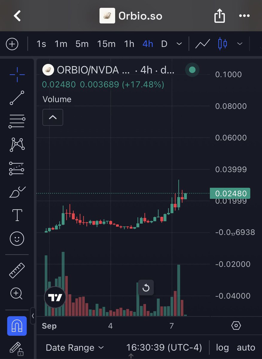 drippysats's tweet photo. Think we could see a real parabolic move from $orbio here

Volume today is crazy

NFA DYOR

@orbiodotso https://t.co/hurcUOVX8g