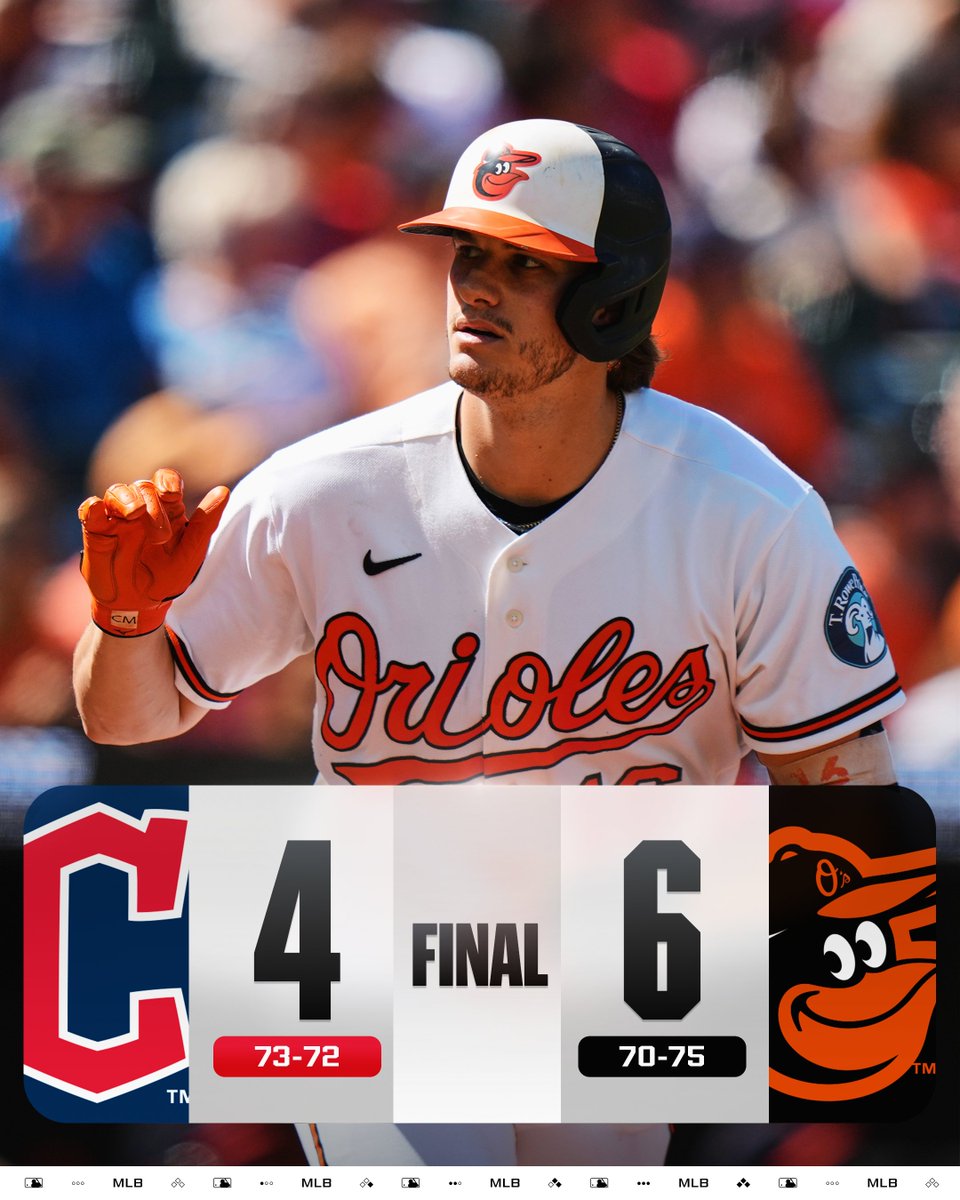 MLB's tweet photo. Coby Mayo's first career multi-homer game leads the @Orioles to victory! https://t.co/QhTHbI6ujj