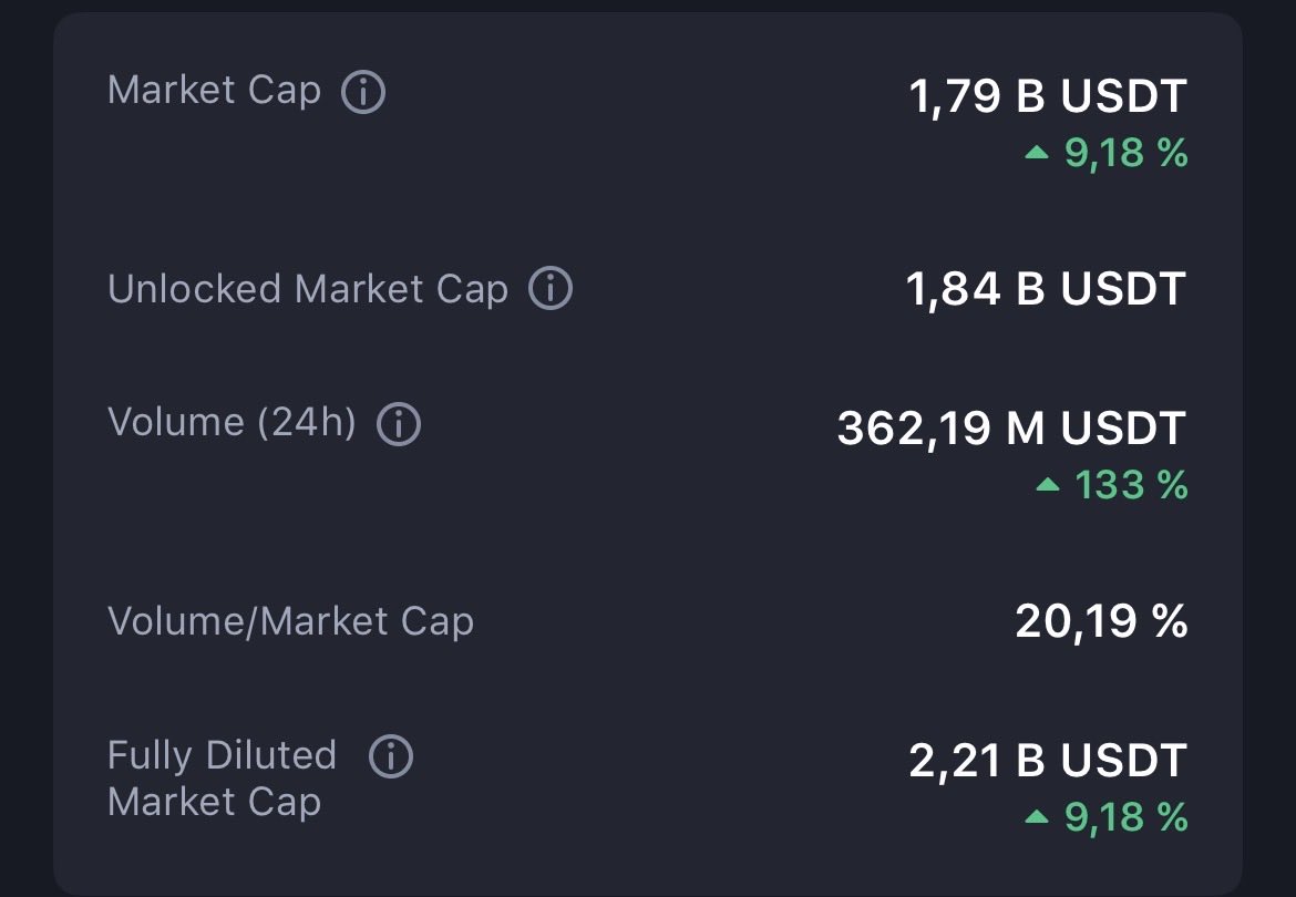 Polkalexdot's tweet photo. 362 million in volume! 

Yeah, $DOT is dead and only has 2 transactions a day 🤣🤣

Where are they?? 

Come on, $DOT, SHOW THEM WHO YOU ARE 💣💥📈🚀 https://t.co/uACfcLS1dU