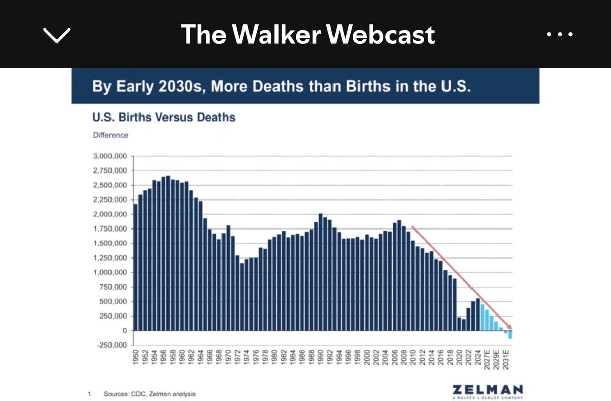 seandsweeney's tweet photo. If you work in real estate this graph should stop you in your tracks.

Look closely.

Add in closed borders (which will likely remain that way in 2028 regardless of who is in the White House) and all of a sudden we have a problem.

This time is different might actually be true. https://t.co/c6ZkDUkTdi