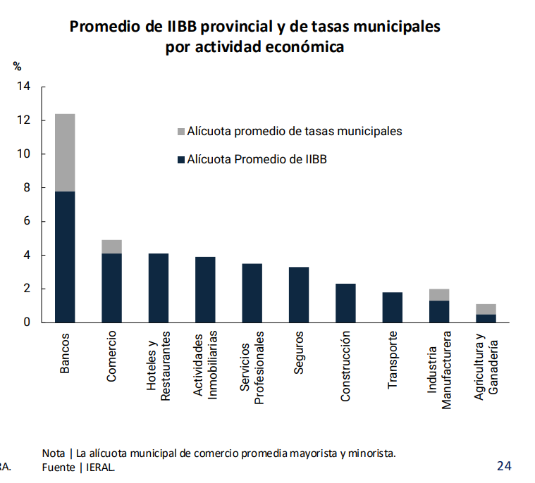 SalvadorVitell1's tweet photo. Las alícuotas promedio de IIBB y tasas sobre el sector financiero casi triplican al segundo sector más gravado (comercio) https://t.co/2fUc2iuPIg