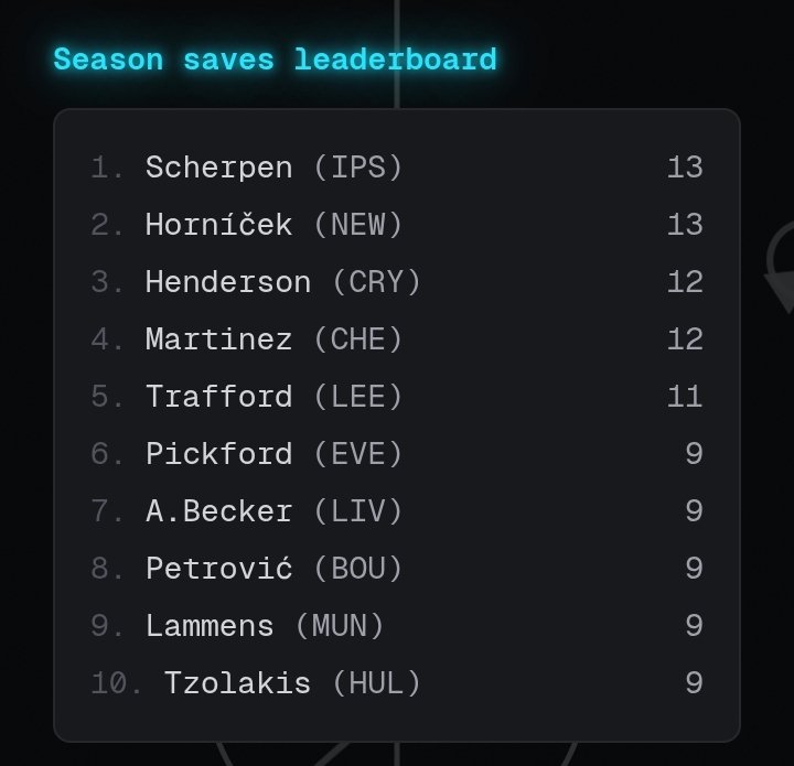 FPLShattered's tweet photo. Who's your keeper? Who's your next keeper? π
Comment below β¬οΈ
#fpl #fplcommunity #fplcartel #fpltips #fplstats #shatteredmon #fplleague #minileague #minileagueintelligence #fplanalytics #fplchamp #fantasypremierleague #fantasyprem #premierleague https://t.co/9ipZni7PYy