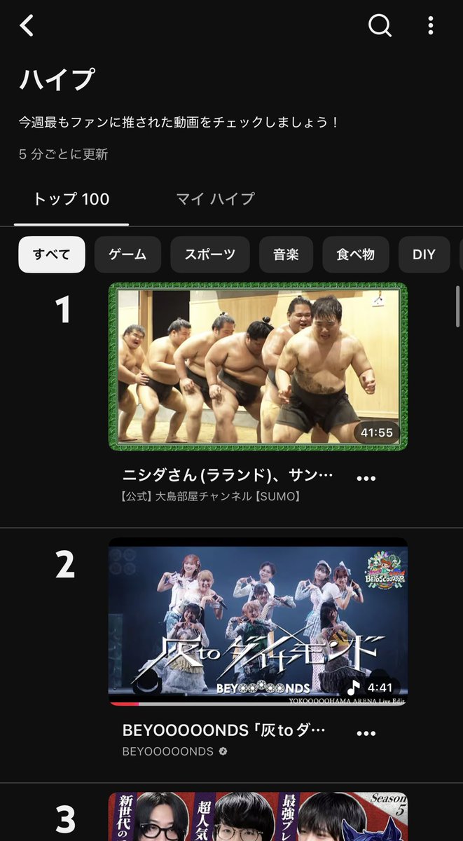 HP_BEYOST's tweet photo. ハイプ全体2位、音楽部門１位すごいぞ…。
こんな機会はない、もっともっとBEYOOOOONDSを世に広めたいな。
こんなすげえグループが注目されない理由がないものね。ってことで、多くの人に注目されますように☺️

https://t.co/jNpfvM7tH3

#BEYOOOOONDS
#輝きなビヨちゃん
#灰toダイヤモンド
#ハロプロ https://t.co/4bZ4bZlk7x