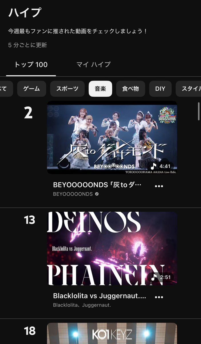 HP_BEYOST's tweet photo. ハイプ全体2位、音楽部門１位すごいぞ…。
こんな機会はない、もっともっとBEYOOOOONDSを世に広めたいな。
こんなすげえグループが注目されない理由がないものね。ってことで、多くの人に注目されますように☺️

https://t.co/jNpfvM7tH3

#BEYOOOOONDS
#輝きなビヨちゃん
#灰toダイヤモンド
#ハロプロ https://t.co/4bZ4bZlk7x