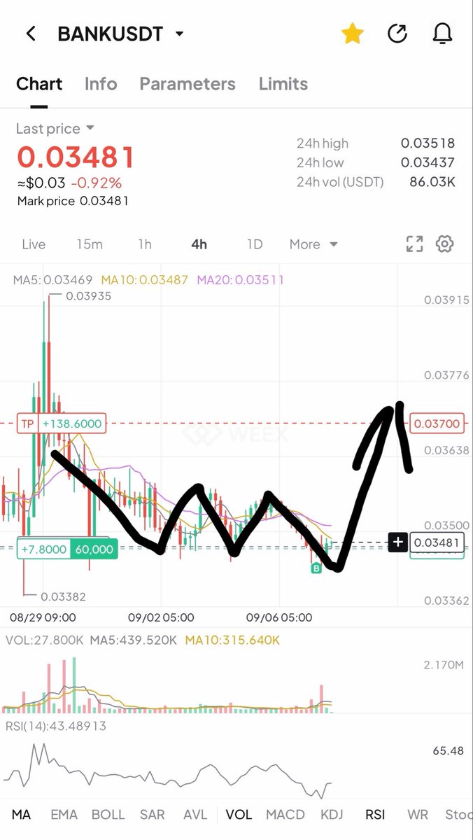Crypto_Banan9's tweet photo. Day 24| Challenge update 

Longed $BANK

Big pump incoming 🚀 https://t.co/Xj95mk3JHz