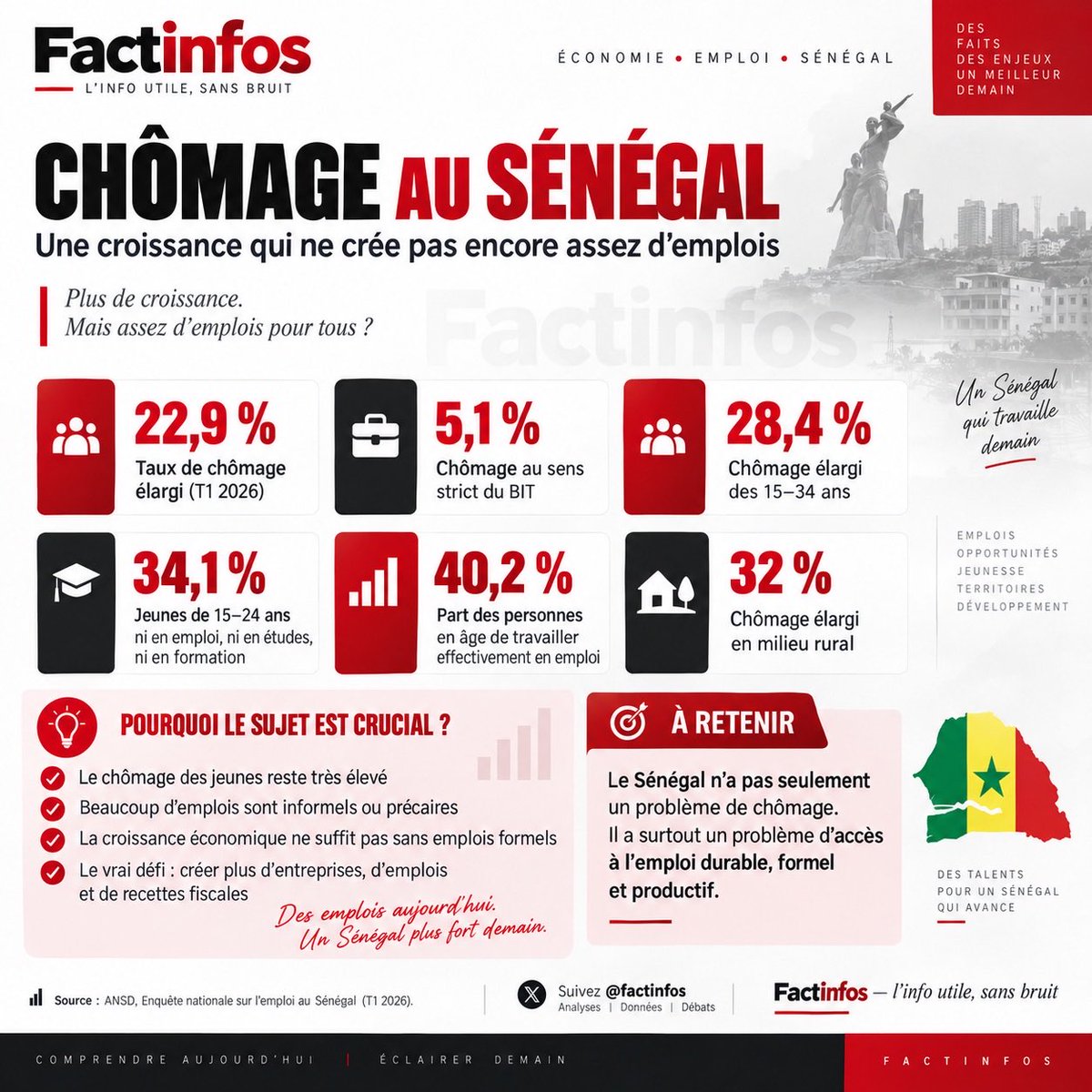 factinfos's tweet photo. La vie chère au #Sénégal ne se résume pas aux prix ‼️
Quand le chômage élargi atteint 22,9 %, que 28,4 % des 15–34 ans sont touchés et que 34,1 % des jeunes ne sont ni en emploi, ni en études, ni en formation, chaque hausse de prix devient plus brutale.
Le vrai drame, c’est la rencontre entre vie chère et manque d’emplois durables.
Sans emplois formels, il n’y a ni pouvoir d’achat solide, ni classe moyenne forte, ni économie réellement résiliente ‼️