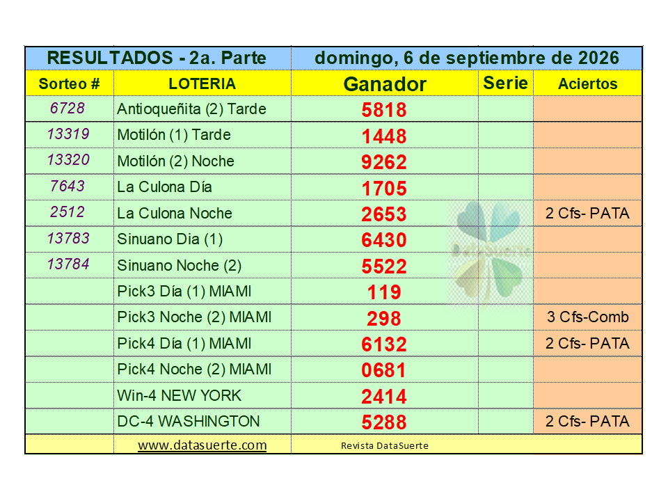 datasuerte's tweet photo. La Revista Datasuerte, felicita a los ganadores del domingo 6 de septiembre de 2026, con su pronóstico PLENO de CUATRO CIFRAS: Antioqueñita Día (7814). Visítanos en: https://t.co/LYx04taTvf. https://t.co/JETeeoaYoW