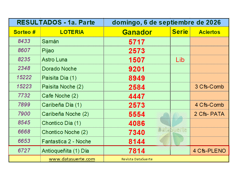 datasuerte's tweet photo. La Revista Datasuerte, felicita a los ganadores del domingo 6 de septiembre de 2026, con su pronóstico PLENO de CUATRO CIFRAS: Antioqueñita Día (7814). Visítanos en: https://t.co/LYx04taTvf. https://t.co/JETeeoaYoW