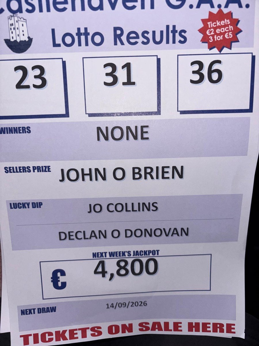 CastlehavenGAA's tweet photo. Castlehaven GAA Club Weekly Lotto
Numbers drawn 23- 31-36  No  winner
SP - John O Brien 
LD - Jo Collins 
LD - Declan O Donovan 
Next weeks JP is €4,800 
On Monday the 14th of September 
Purchase tickets online at
https://t.co/4hrd0rJiiS https://t.co/Ym5jg1rY0y