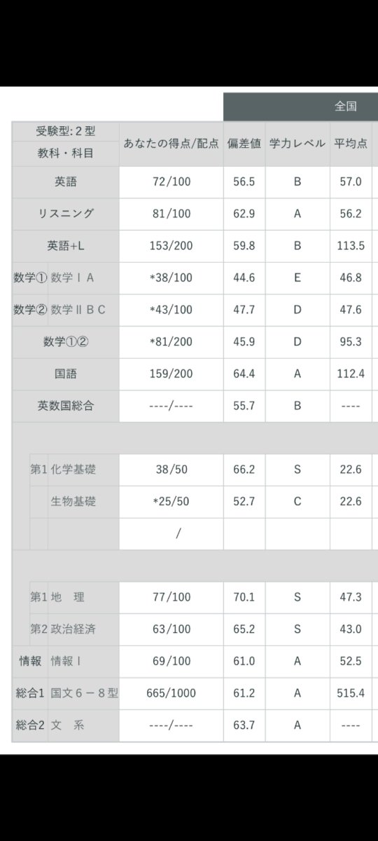 sumnasu's tweet photo. ・やるべきことが明確すぎる
・地理得意とか言ってたの恥ずべき
・数学は50点満点？
・今から死ぬ気でやればいけるかもなのにできる気0すぎる
・記述が苦手なので実質判定F
・立教明治はちょっと嬉しいけど私立はちゃんと過去問とかないとなんとも言えない
#全統 https://t.co/EzXK5QIJ8H