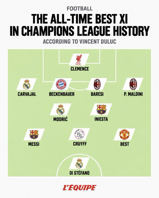 KDCGlobal_'s tweet photo. 🚨NEW: Ballon d'Or organizers [L’Équipe] made an ALL-TIME BEST XI UCL PLAYERS IN HISTORY and excluded Ronaldo ‼️

When we tell you Ronaldo is fighting against principalities and powers, rulers of darkness in high places you think it's casual banter 😂 https://t.co/FUYnPuekiH