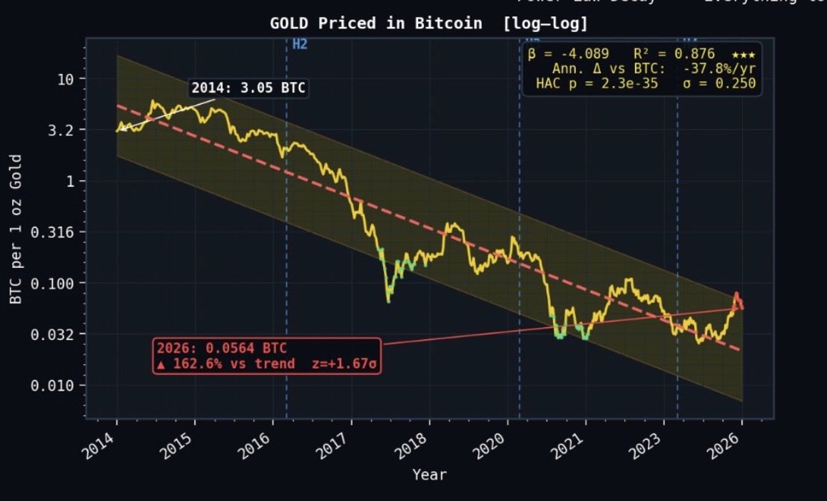 MoritaZa's tweet photo. $BTC vs GOLD: THE REPRICING OF SCARCITY

2014: 1 oz gold = 3.05 BTC
2026: 1 oz gold = 0.056 BTC

Gold has lost roughly 98% of its value relative to Bitcoin. https://t.co/xWFeREFGq8