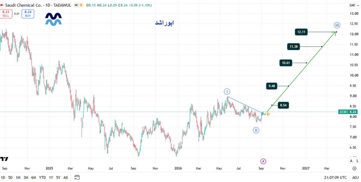 atmoujat's tweet photo. تحديث الكيميائية 2230 الفاصل اليومي
المسار المتوقع مع الآهداف
#الكيميائية #تاسي #تاسي_الفخم #تاسي_تداول
#الاسهم_السعودية #السوق_السعودى #سوق_الأسهم_السعودية https://t.co/oW9QkjJjvt