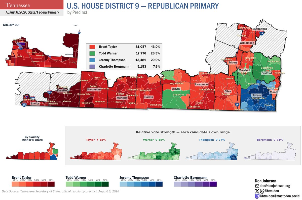 htmldon's tweet photo. TN 9th Dist. map by precinct: @SenBrentTaylor won 46%-26% over Rep. Todd Warner, who took Bedford Co and southern Marshall and Wayne. Like Henry in the 6th, Jeremy Thompson won 2/3rds at home in Lincoln Co. but little elsewhere. Dem and partisan share maps in thread. (1/3) https://t.co/F4FdV1kK7u