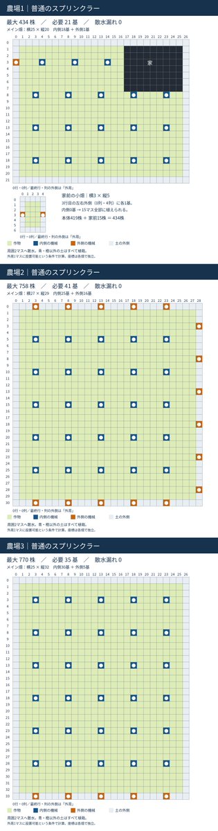 ham_ham_master's tweet photo. ほの暮らし
GPTでNotionに攻略本書きながら
全面畑にしてスプリンクラー設置したらどうなるかとか、そんな事考えてる時が一番楽しい…😇
スタバレでも農場を↓こういう状態にしてた
マス目がわかるように道を作込みの例は攻略サイトとかにもあったけど全面畑のは無かったから自分で作れて良かった https://t.co/uwzB0KeOMU
