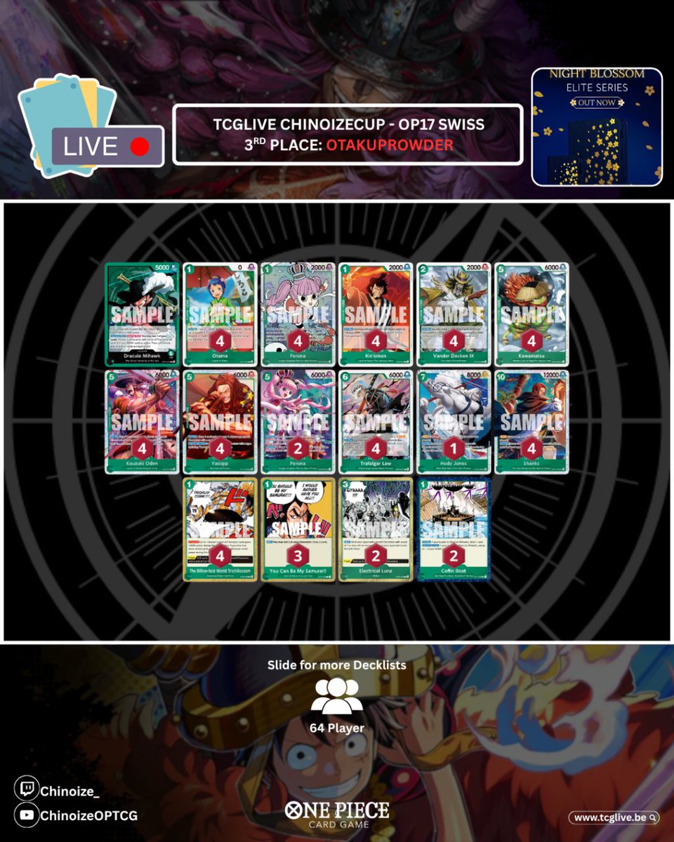 Chinoize_'s tweet photo. TCGLIVE ChinoizeCup #106 Winner 

Winner: LegendarySword34 - Mihawk
Players: 64

🟩Ace
🟩Black Luffy
🟩Kaido
🟩Ace
🟩Rocks
🟩Y Enel 

RP LUFFY LETS GOOOOOO 😍 https://t.co/W85HTL56zh