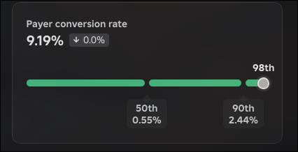 AbranLabs's tweet photo. New game averaging 9% payer conversion. It's only been two days, so it might not last. It's always fun to see consistent improvements with every new game. ✌️ https://t.co/2NPmNtG4hV