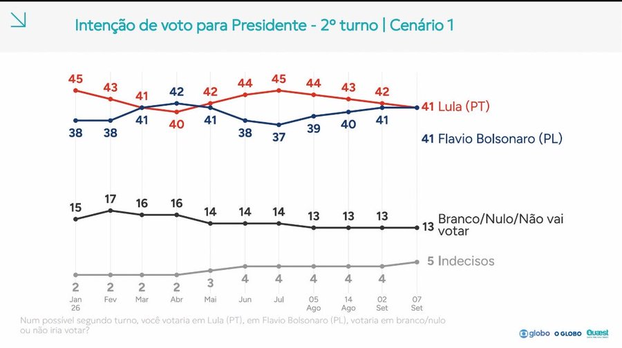 BanhadoRatao's tweet photo. Meu amigo se ta assim na QUAEST/GLOBO.....
QUAEST/GLOBO: Pesquisa nacional para a Presidência da República.   
🟢 Flávio Bolsonaro (PL): 41% (=) 
🔴 Lula (PT): 41% (-1)  
👤 2.004 entrevistados 
🔍 03-06/09 ⚖️ BR-01720/2026 https://t.co/kvmtzZhath