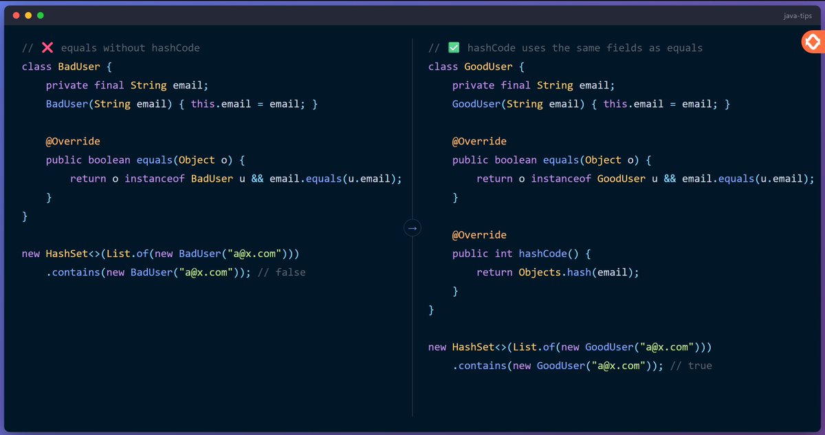 mario_casari's tweet photo. π‘ Java: Override hashCode() whenever you override equals().
β
Equal objects must share the same hash code
β
Without it, HashSet/HashMap miss matches
#Java #OOP https://t.co/4F1uMJPzaf
