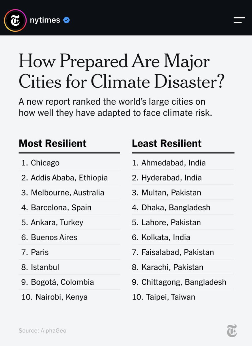 AJManaseer's tweet photo. Notable that NY Times ranked Chicago as the most resilient city in the world for climate disasters. https://t.co/J8ZVNDavDZ