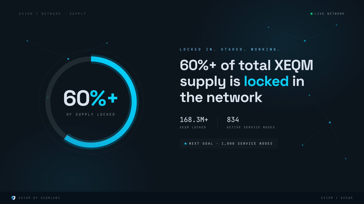 ExiomXEQM's tweet photo. The majority of $XEQM no longer trades. It works.

More than 60% of the entire XEQM supply is now locked inside the EXIOM network.

That is 168M+ XEQM posted as collateral by operators running 834 active Service Nodes.

Think about what that means: the majority of the coin is not sitting on exchanges waiting to be sold. It is staked by people running infrastructure, before the service layer even ships. That is the foundation EXIOMoracle and EXIOMnet get built on.

Next milestone: 1,000 Service Nodes. 🌐