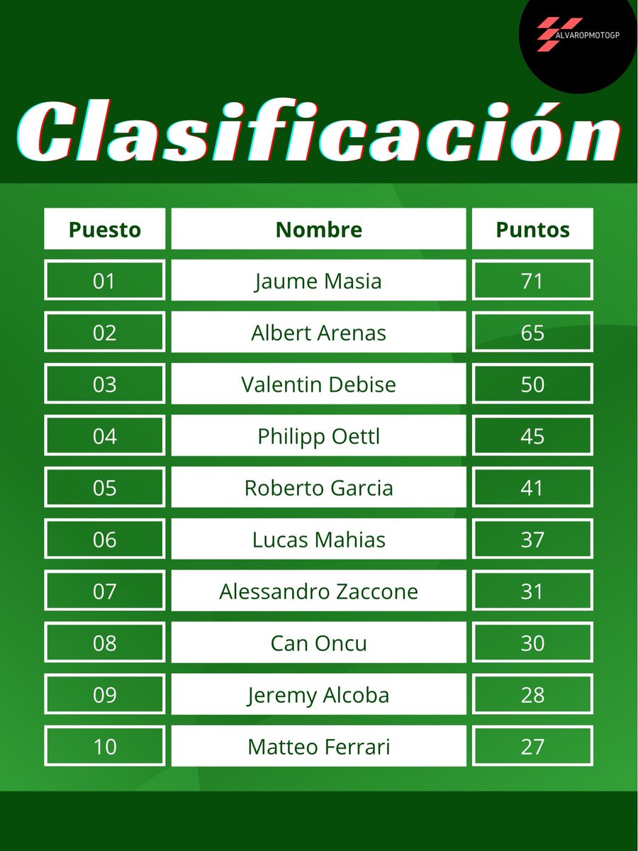 BlakeAbu2p0's tweet photo. Standings after Portimao: Ducati dominated Portugal with historic doubles in qualifying and all three SBK races. Oliveira scored 3 home podiums. In SSP, Debise gave ZXMoto a historic double, while Masía leads the championship. Next stop: Assen, https://t.co/Saj1qNvw3j