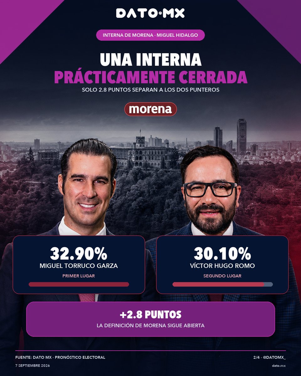 datomx_'s tweet photo. 📊 Miguel Hidalgo rumbo a 2027: América Rangel lidera la interna del PAN con 36.57%, mientras Miguel Torruco encabeza la de Morena con 32.90%.

En la proyección por partido, el PAN parte con ventaja: 55.6% vs. 24.4% de Morena. 👀

¿Quién crees que llegue mejor posicionado? https://t.co/tT5izyTqfC